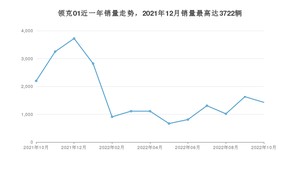 2022年10月领克01销量怎么样？ 在15-20万中排名怎么样？
