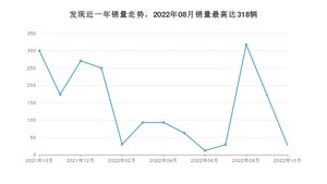 2022年10月路虎发现销量数据发布 共卖了27台