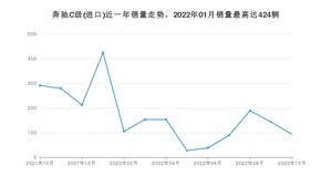 2022年10月奔驰C级(进口)销量多少？ 在德系车中排名怎么样？