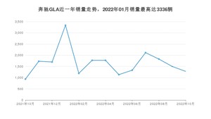 2022年10月奔驰GLA销量数据发布 共卖了1282台