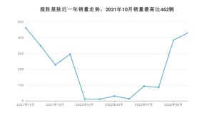 2022年10月路虎揽胜星脉销量如何？ 在SUV车型中排名怎么样？