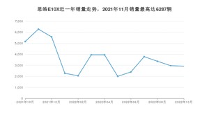 2022年10月思皓E10X销量如何？ 在微型车车型中排名怎么样？