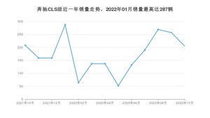 2022年10月奔驰CLS级销量怎么样？ 在50-70万中排名怎么样？