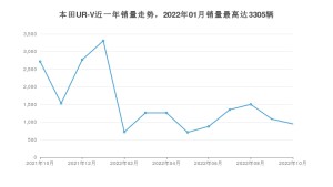 2022年10月本田UR-V销量多少？ 在哪个城市卖得最好？