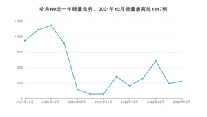 2022年10月哈弗H9销量如何？ 在SUV车型中排名怎么样？