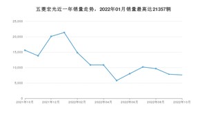 2022年10月五菱宏光销量多少？ 在哪个城市卖得最好？
