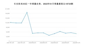 2022年10月长安欧尚X5销量怎么样？ 在10-15万中排名怎么样？