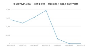 2022年10月捷途X70 PLUS销量多少？ 在哪个城市卖得最好？