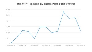 2022年10月零跑汽车零跑C11销量数据发布 共卖了2170台