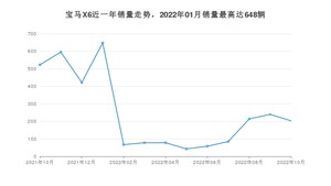 2022年10月宝马X6销量多少？ 在哪个城市卖得最好？