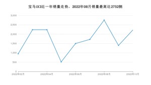2022年10月宝马iX3销量怎么样？ 在35-40万中排名怎么样？