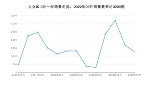 2022年10月大众ID.3销量多少？ 在哪个城市卖得最好？