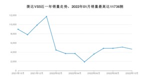 2022年10月捷达VS5销量怎么样？ 在5-10万中排名怎么样？