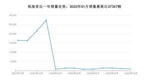 2022年10月林肯航海家销量多少？ 在美系车中排名怎么样？