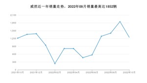 2022年10月大众威然销量如何？ 在MPV车型中排名怎么样？