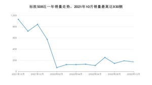 2022年10月标致508销量多少？ 在哪个城市卖得最好？