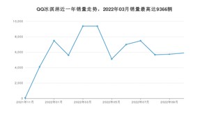 2022年10月奇瑞QQ冰淇淋销量如何？ 在微型车车型中排名怎么样？