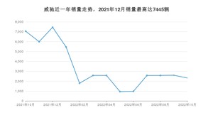 2022年10月丰田威驰销量怎么样？ 在5-10万中排名怎么样？