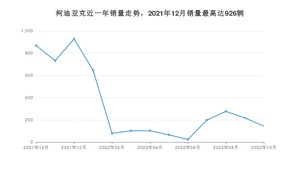 2022年10月斯柯达柯迪亚克销量多少？ 在哪个城市卖得最好？