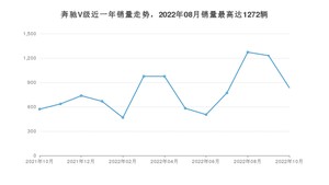 2022年10月奔驰V级销量多少？ 在德系车中排名怎么样？