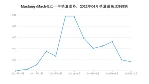 2022年10月福特Mustang Mach-E销量多少？ 在哪个城市卖得最好？