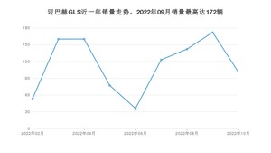 2022年10月奔驰迈巴赫GLS销量多少？ 在德系车中排名怎么样？