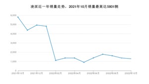 2022年10月本田凌派销量多少？ 在哪个城市卖得最好？