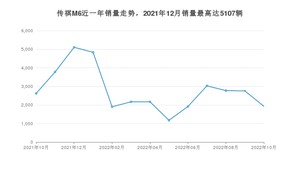 2022年10月广汽传祺传祺M6销量如何？ 在MPV车型中排名怎么样？