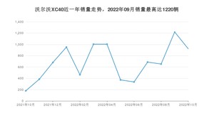 2022年10月沃尔沃XC40销量数据发布 共卖了923台