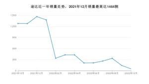 2022年10月日产途达销量多少？ 在哪个城市卖得最好？