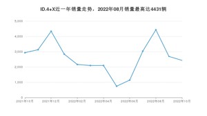 2022年10月大众ID.4 X销量如何？ 在SUV车型中排名怎么样？