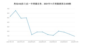 2022年10月奥迪A6(进口)销量如何？ 在中大型车车型中排名怎么样？