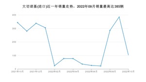 2022年10月Jeep大切诺基(进口)销量数据发布 共卖了103台