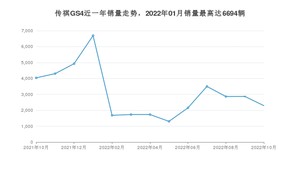 2022年10月广汽传祺传祺GS4销量怎么样？ 在10-15万中排名怎么样？