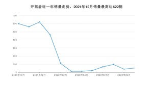 2022年10月雪佛兰开拓者销量怎么样？ 在25-30万中排名怎么样？