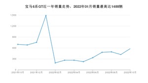 2022年10月宝马6系GT销量多少？ 在德系车中排名怎么样？