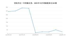 2022年10月林肯领航员销量怎么样？ 在中排名怎么样？