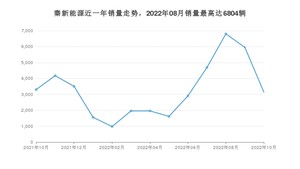 2022年10月比亚迪秦新能源销量如何？ 在紧凑型车车型中排名怎么样？