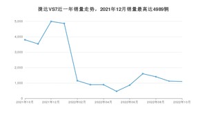 2022年10月捷达VS7销量多少？ 在哪个城市卖得最好？