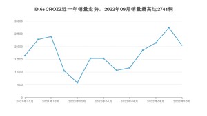 2022年10月大众ID.6 CROZZ销量多少？ 在德系车中排名怎么样？