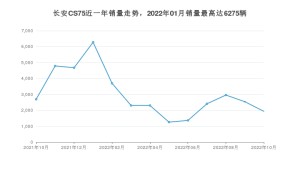 2022年10月长安CS75销量怎么样？ 在10-15万中排名怎么样？