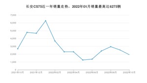 2022年10月长安CS75销量怎么样？ 在10-15万中排名怎么样？