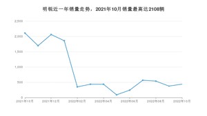 2022年10月斯柯达明锐销量怎么样？ 在10-15万中排名怎么样？