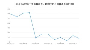 2022年10月沃尔沃V90销量多少？ 在哪个城市卖得最好？