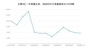 2022年10月名爵5销量多少？ 在英系车中排名怎么样？