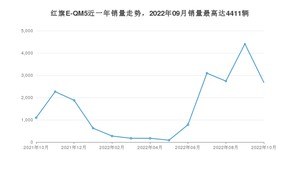 2022年10月红旗E-QM5销量数据发布 共卖了2678台