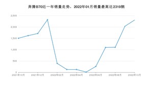 2022年10月奔腾B70销量多少？ 在哪个城市卖得最好？