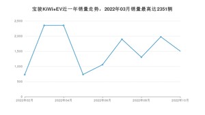 2022年10月宝骏KiWi EV销量数据发布 共卖了1502台