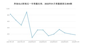 2022年10月奔驰GLC轿跑销量如何？ 在SUV车型中排名怎么样？