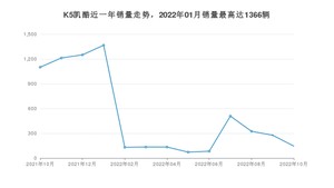 2022年10月起亚K5凯酷销量如何？ 在中型车车型中排名怎么样？